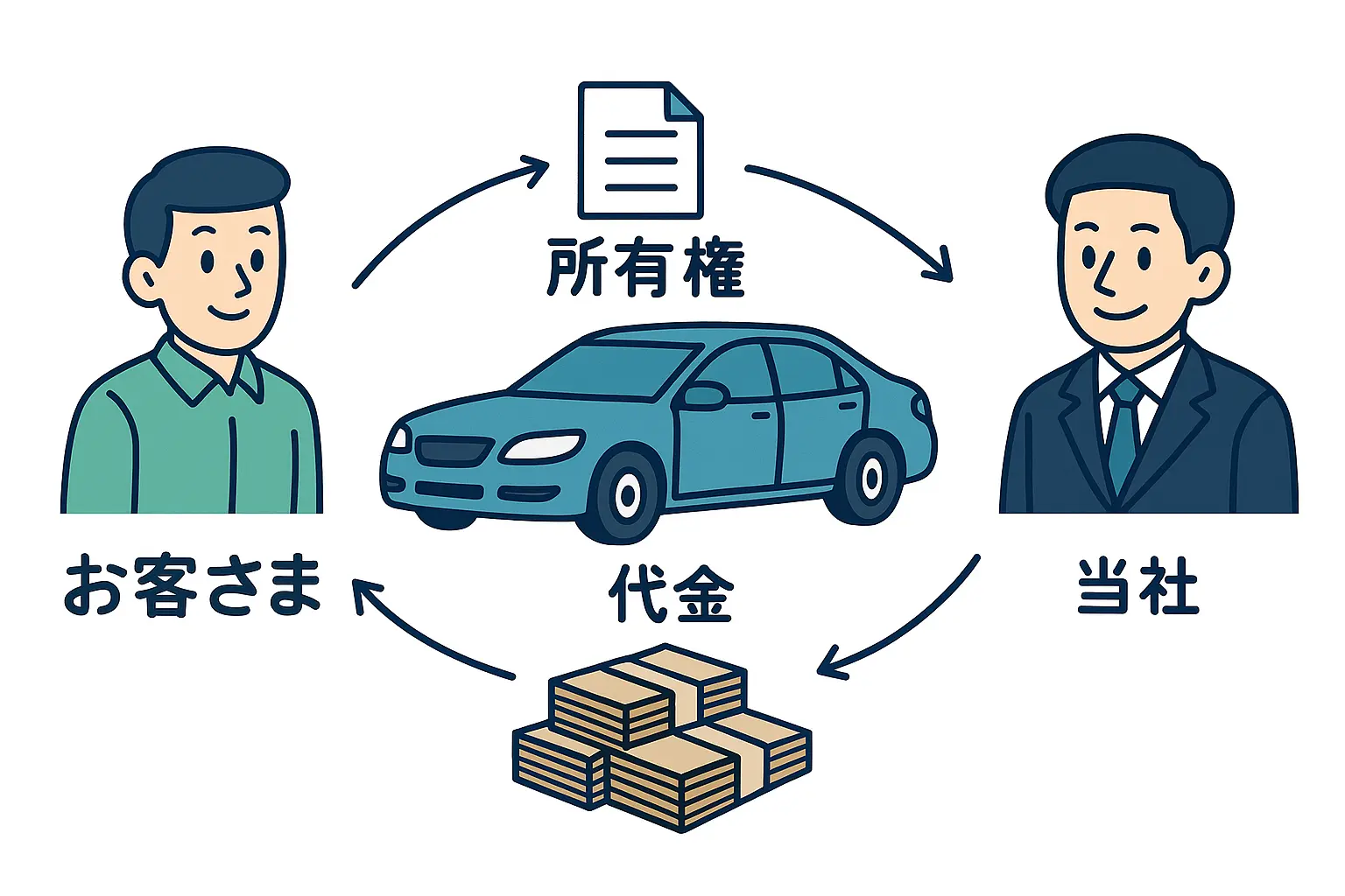 売買契約
