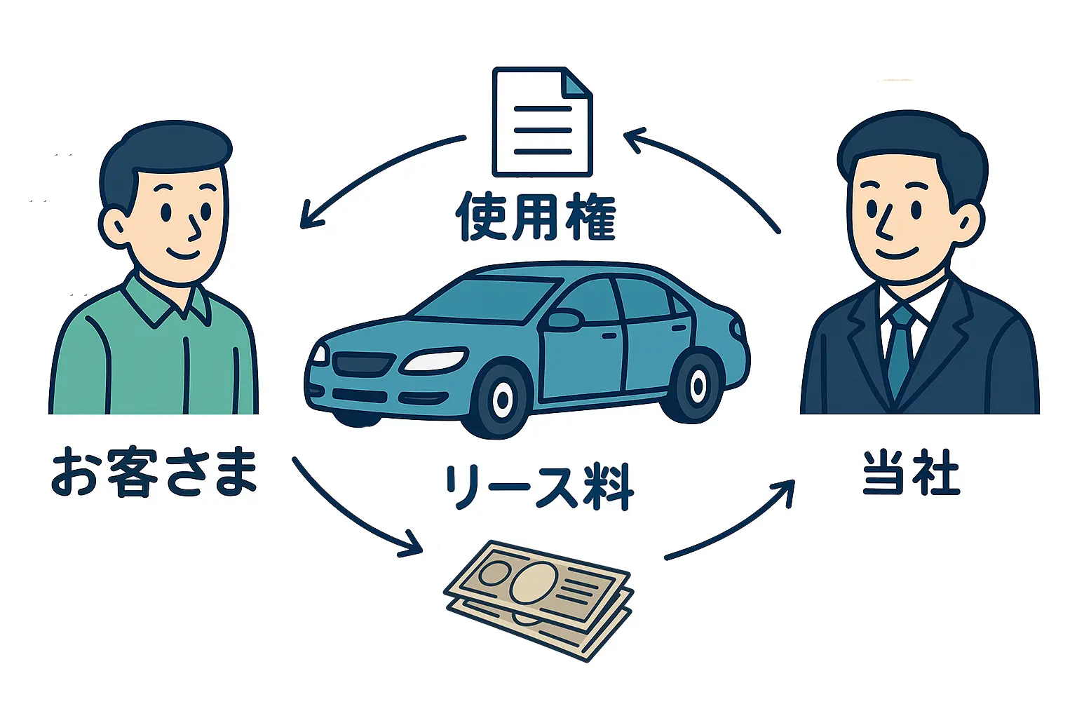 賃貸借契約